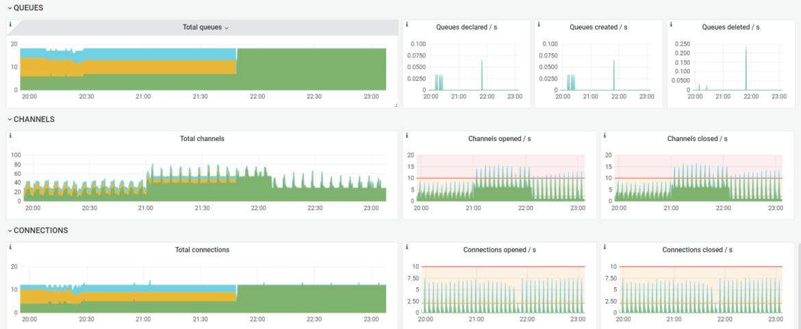 Leveraging RabbitMQ in Kubernetes for Streamlined Application Communication